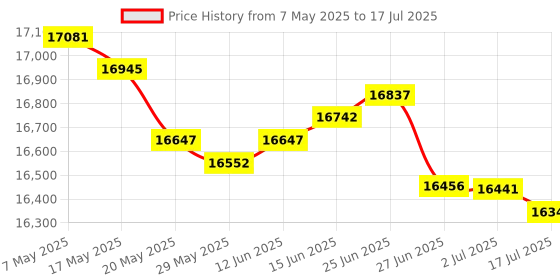 amazon.in Replacement for Nature2 Express W28175 Mineral Cartridge Replacement for Pool Sanitizers Price History Graph from 7 May 2025 to 17 Jul 2025