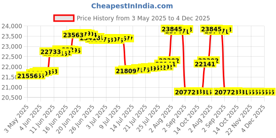 amazon.in Replacement for Pentair CC150 R173216 160317 59054300 Pleatco PAP150-4 Unicel C-9415 Filbur FC-0687 Baleen AK-8004 Hot Tub Spa Pool Filter Replacement Cartridge Price History Graph from 3 May 2025 to 4 Dec 2025
