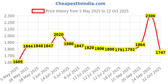 amazon.in Replacement for Philips Sonicare Toothbrush Charger HX6100 Charging Base Flosser, HX3000 / HX6000 / HX8000 / HX9000 Series Portable Waterproof Electric Toothbrush Power Cord 3.3Ft Price History Graph from 5 May 2025 to 22 Oct 2025
