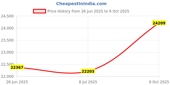 amazon.in Replacement for Pleatco PA150S Hayward SwimClear C150S CS150E CX150XRE Unicel C-9441 Hot Tub Spa Pool Replacement Cartridge Price History Graph from 26 Jun 2025 to 9 Oct 2025