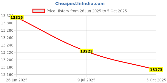 amazon.in Replacement For PURE DIGITAL TECHNOLOGIES TALKSPORT by Technical Precision Price History Graph from 26 Jun 2025 to 5 Oct 2025