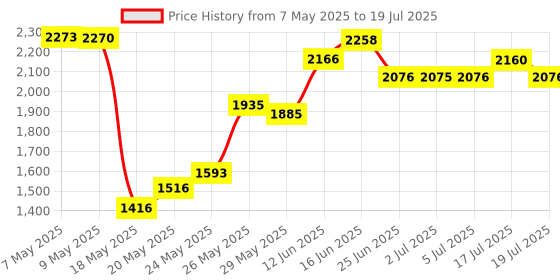 amazon.in fortune cats Replacement for XboxOne S Controller RT LT Btacket Trigger Key Button Inner Support (Bracket) fortune cats Price History Graph from 7 May 2025 to 17 Jul 2025