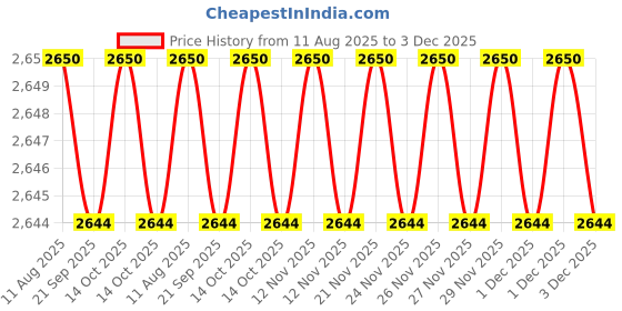 amazon.in Replacement Frame/cushion for Medium comfort gel nasal mask Price History Graph from 11 Aug 2025 to 3 Dec 2025
