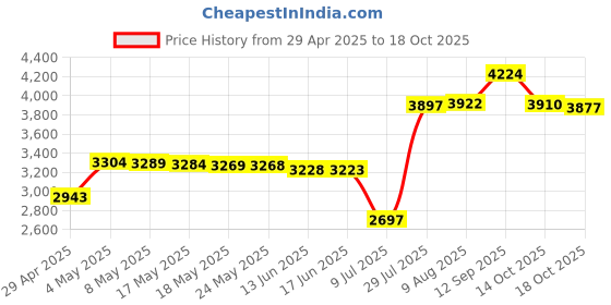 amazon.in Replacement Game Mic for Most Gaming Headsets, Universal 3.5mm Detachable Game Boom Microphone, Clear Game Sound Replacement Microphone for Headset Price History Graph from 29 Apr 2025 to 18 Oct 2025