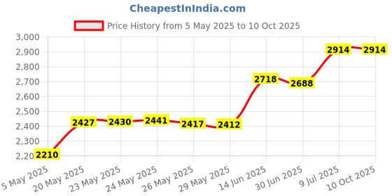 amazon.in Replacement Ground Swimming Pool Filter Pump Strainer Hole Plug Stopper for INTEX (3 Pack) Price History Graph from 5 May 2025 to 9 Oct 2025