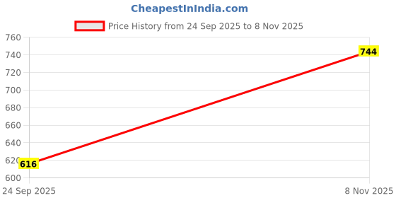 amazon.in Replacement H8 H11 6000K 80W LED Fog Driving Light Canbus Lamp Bulb White Price History Graph from 24 Sep 2025 to 8 Nov 2025