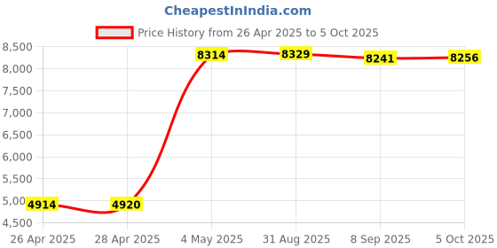amazon.in Replacement Handset for Comdial 7260 DX80 Phones Price History Graph from 26 Apr 2025 to 5 Oct 2025