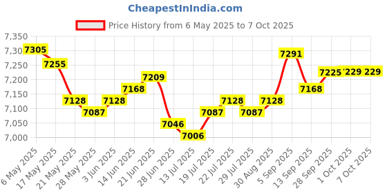 amazon.in Replacement Handset Receiver for Avaya J100 Series IP Phone J129 J139 J169 J179 Price History Graph from 6 May 2025 to 7 Oct 2025