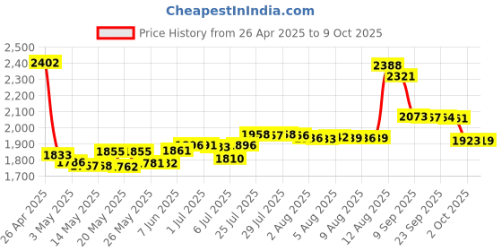amazon.in Replacement Hard Drive Cable with IR Sensor for 2012 A1278 MacBook Pro 13 Unibody 821-1480-A Price History Graph from 26 Apr 2025 to 9 Oct 2025