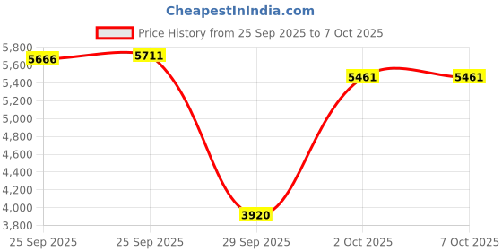 amazon.in Replacement Hayward Above Ground Pool SP1023 1-1/2" FIP Inlet Return Fitting with Locknut and Gasket & SP1419D Opening Hydrostream Directional Flow Inlet Fitting, Above Ground Pool Accessories（2-Pack） Price History Graph from 25 Sep 2025 to 7 Oct 2025