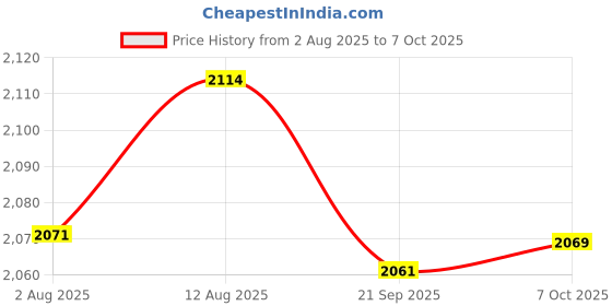 amazon.in Replacement HDMI Port Socket Interface Connector for Playstation 3 PS3 Super Slim CECH-4000 CECH-3000 3001 Price History Graph from 2 Aug 2025 to 7 Oct 2025