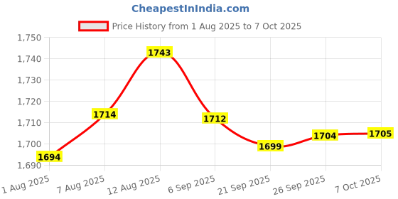 amazon.in Replacement HDMI Port Socket Interface Connector for Playstation 4 Slim PS4 Slim CUH-2015B CUH-2115B PS4 PRO Price History Graph from 1 Aug 2025 to 7 Oct 2025