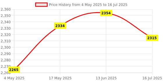 amazon.in Replacement Head Strap 3-in-1 Version Headband Strap Lightweight Gray | Consumer Electronics | Virtual Reality | PC & Console VR Headsets | PC & Console VR Headsets Price History Graph from 4 May 2025 to 16 Jul 2025