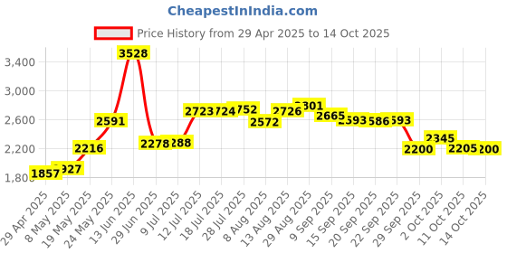 amazon.in Replacement Headphone Audio Cable Cord for Bose Around Ear AE2 AE2i Headphones (Standard) Price History Graph from 29 Apr 2025 to 11 Oct 2025