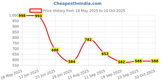 amazon.in Replacement Headphone Cable with Microphone for Bose QC15 QC2 Headphone Price History Graph from 18 May 2025 to 9 Oct 2025