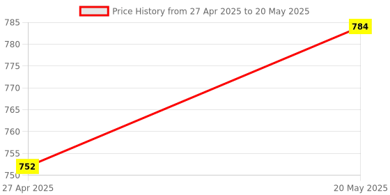 amazon.in saz dekor Replacement Headphone Cable With Microphone For Bose QC15 QC2 Headphone saz dekor Price History Graph from 27 Apr 2025 to 20 May 2025