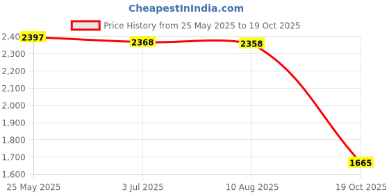 amazon.in Replacement Headphone Jack Audio Plug Compatible with Mac. Book Retina 12Inch A1534 Price History Graph from 25 May 2025 to 19 Oct 2025