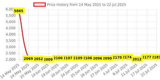 amazon.in Replacement Heads for Waterpik, Replacement Picks for Water Pik Water Flosser (10 Tips) Price History Graph from 14 May 2025 to 17 Jul 2025