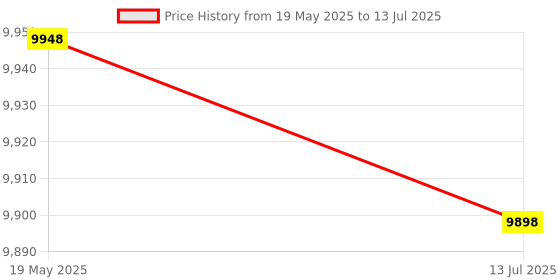 amazon.in Replacement hose adapter for intex fit ARU threaded connection pump with collar(B) Price History Graph from 19 May 2025 to 13 Jul 2025