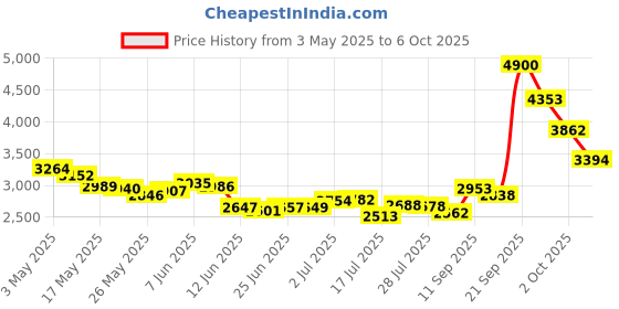 amazon.in Replacement Hose & Handle Parts for Waterpik Aquarius Water Flosser (WP-660 & WP-670 Series), White Price History Graph from 3 May 2025 to 6 Oct 2025