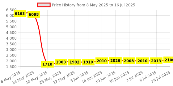 amazon.in Replacement Hose & Handle Parts for Waterpik Water Flosser (Pause Button) Price History Graph from 8 May 2025 to 16 Jul 2025