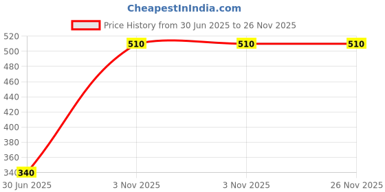 amazon.in Replacement Hose Oil Pipe for Brush Cutter Long Fuel Line for GX50 Engine Price History Graph from 30 Jun 2025 to 26 Nov 2025