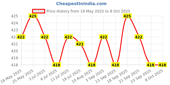 amazon.in Replacement I-Pex Internal LCD Lvds Cables Connectors for Apple MacBook Pro/Air A1278 Price History Graph from 19 May 2025 to 8 Oct 2025