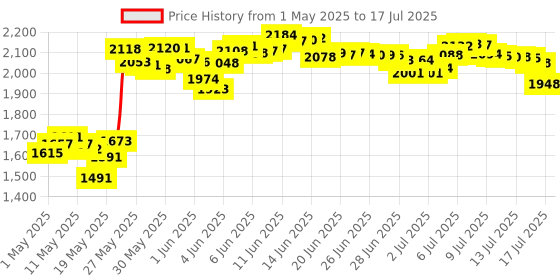amazon.in Replacement Ice Cream Maker Parts for Kitchenaid Mixer Ice Cream Maker Attachment - Drive Assembly Replacement for Kitchenaid Ice Cream Maker Rack Price History Graph from 1 May 2025 to 15 Jul 2025