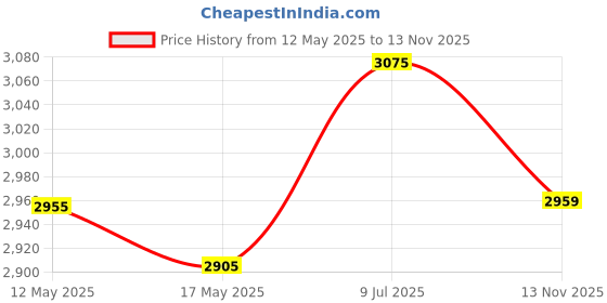 amazon.in Replacement Inline Mic Remote Volume Control Audio Cable Cord Line for Bose SoundTrue Soundlink QC25 QC35 OE2 Headphoes with Iphone devices(Blue MIC) Price History Graph from 12 May 2025 to 13 Nov 2025