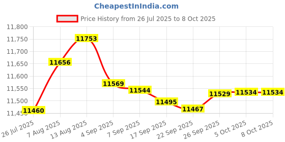 amazon.in Replacement Internal Ethernet Print Server Network Card for Zebra ZT210 ZT220 ZT230 ZT610 P1038204-01 Price History Graph from 26 Jul 2025 to 7 Oct 2025