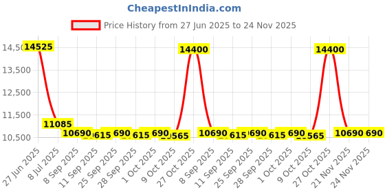 amazon.in raypak Replacement JHL266 Pilot Mounting Bracket 010234F raypak Price History Graph from 27 Jun 2025 to 24 Nov 2025