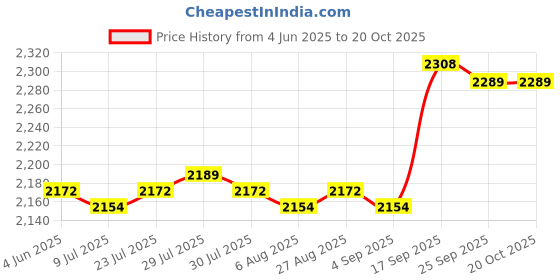 amazon.in Replacement Jumping Mat Fits 84x84cm Frame for Game Practice Exercise| Sports Equipment | Outdoor Sports Gear | Exercise Gear Price History Graph from 4 Jun 2025 to 19 Oct 2025