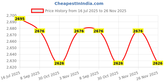 amazon.in Replacement Key Board Flexible Cable For 6D SET Cameras Repair Enhancing Durability And Performances Price History Graph from 16 Jul 2025 to 26 Nov 2025