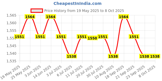 amazon.in Replacement Laptop Sata Hard Drive Connector with Cable for Dell Latitude E5270 Price History Graph from 19 May 2025 to 7 Oct 2025