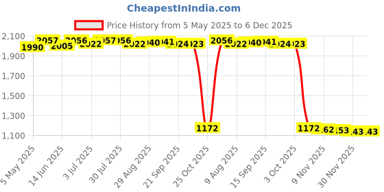 amazon.in Replacement Laptop Sata Hard Drive Connector With Cable For Hp Prodesk 600 G2 Price History Graph from 5 May 2025 to 4 Dec 2025