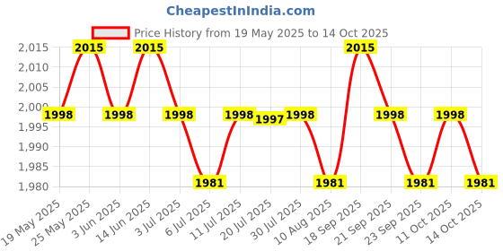 amazon.in Replacement Laptop Sata Hard Drive Connector with Cable for Hp Zbook 15 17 G3 G4 Price History Graph from 19 May 2025 to 14 Oct 2025
