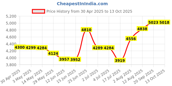 amazon.in Replacement Lawn Mower Belt Fits Cub Cadet Lawn Mowers with 42" Timed Decks 954-04167 754-04167 Price History Graph from 30 Apr 2025 to 13 Oct 2025