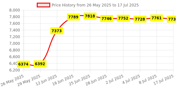 amazon.in Replacement LCD Display for 3000, Professional LCD Backlight Display, Replacement for Console Accessory Kits, and Wear Resistant, No Installation Instructions Price History Graph from 26 May 2025 to 17 Jul 2025