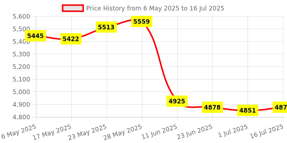amazon.in Replacement LCD Display Panel with Backlight for Sony PSP 2000 2001 2002 2003 2004 Console LCD Screen Part Price History Graph from 6 May 2025 to 16 Jul 2025