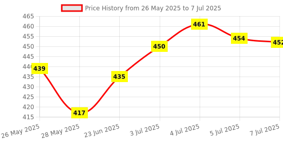 amazon.in Replacement LCD Flex Cable Ribbon FPC for Samsung Galaxy TAB 3 7.0 T210 T211 | 1 Piece LCD Display Flex Cable Price History Graph from 26 May 2025 to 7 Jul 2025