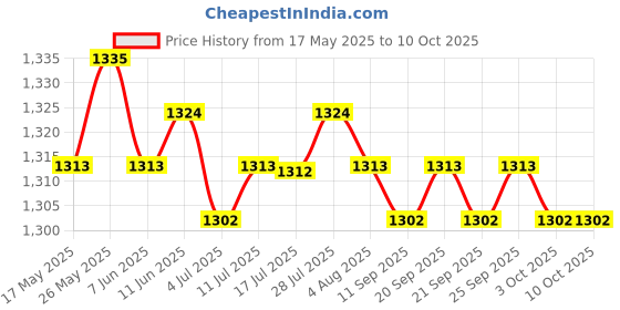amazon.in Replacement LCD Screen Flex Video Ribbon Cable for ASUS 1001PX R101D | Other Laptop & Desktop Accs | Laptop & Desktop Accessories Price History Graph from 17 May 2025 to 3 Oct 2025
