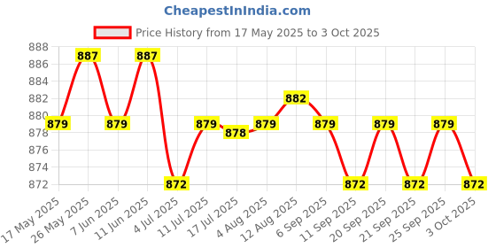amazon.in Replacement LCD Screen Flex Video Ribbon Cable for ASUS X205TA F205T F205TA | Other Laptop & Desktop Accs | Laptop & Desktop Accessories Price History Graph from 17 May 2025 to 3 Oct 2025
