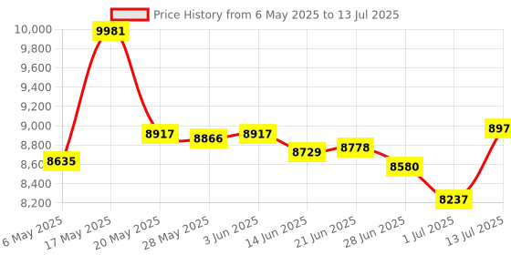 amazon.in ciglow Replacement Lens for PS1 1 KSM-440AEM ciglow Price History Graph from 6 May 2025 to 13 Jul 2025