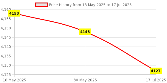 amazon.in Replacement Lens, Optical Lens for PS1 Replacement KSM‑440BAM Game Console(KSM-440BAM) Price History Graph from 18 May 2025 to 17 Jul 2025