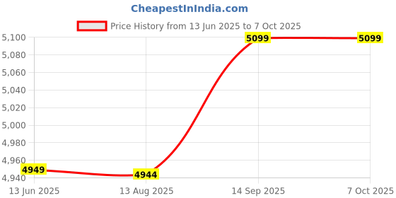 amazon.in Replacement Lens, Stable Performance Optical Lens for PS1 KSM‑440ADM Game Console(KSM-440ADM) Price History Graph from 13 Jun 2025 to 7 Oct 2025
