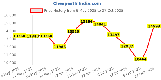 amazon.in revant Replacement Lenses for Oakley Square Wire 2.0 Polarized Ice Blue MirrorShield revant Price History Graph from 6 May 2025 to 27 Oct 2025