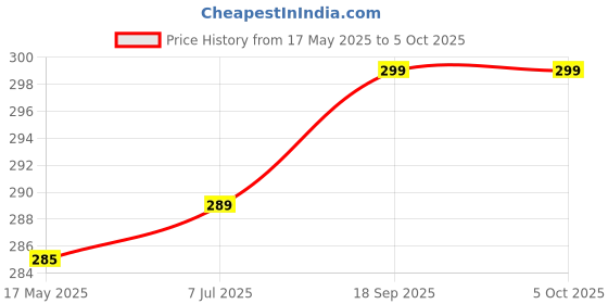 amazon.in Replacement Lid Compatible for Milton Thermosteel Flask Bottle | Button Flip Cap for Hot and Cold Vacuum Bottle (For 1000 ML) Price History Graph from 17 May 2025 to 5 Oct 2025
