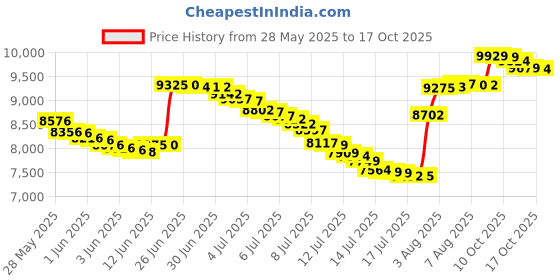 amazon.in qoyki Replacement Lite-On DG-16D2S(-09C) DVD Drive for XBOX 360 qoyki Price History Graph from 28 May 2025 to 17 Oct 2025