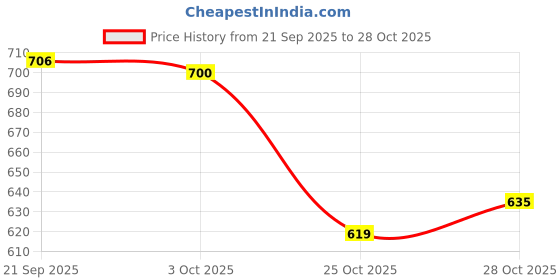 amazon.in atorse Replacement Luggage Handle Strap Grip Repair Parts Black Color Length 23.8cm atorse Price History Graph from 21 Sep 2025 to 28 Oct 2025