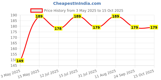 amazon.in itronix Replacement Magnetic USB Charger for Mi Smart Band 5 / Mi Smart Band 6 (Black) itronix Price History Graph from 3 May 2025 to 15 Oct 2025
